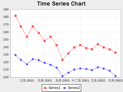 Time Series Chart